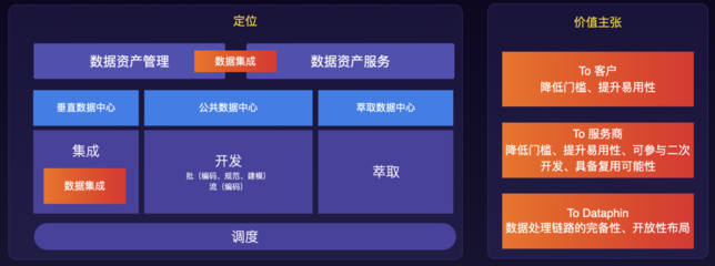 【产品能力】Dataphin功能大图(二):集成--如何将业务系统的数据抽取汇聚到数据中台