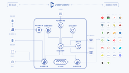 DataPipeline助力国际知名物流服务商,打造供应链改革新样本!