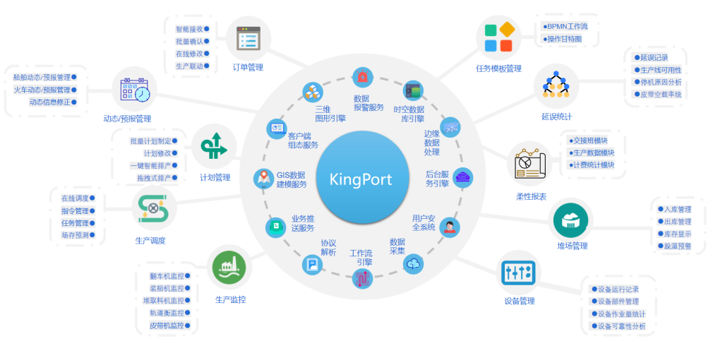 亚控KingPort为港口插上"智慧翅膀"