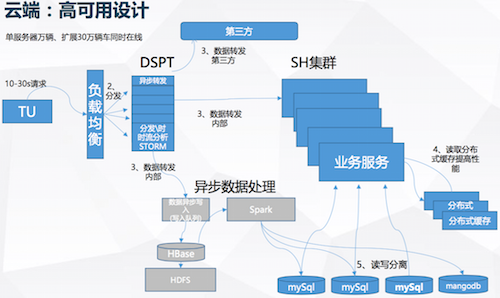 从IT科技公司和传统车企看车联网发展现状